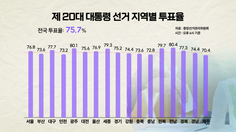 투표율